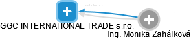GGC INTERNATIONAL TRADE s.r.o. - náhled vizuálního zobrazení vztahů obchodního rejstříku