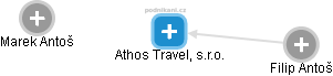 Athos Travel, s.r.o. - náhled vizuálního zobrazení vztahů obchodního rejstříku