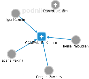 COMPANI P.I.K., s.r.o. - náhled vizuálního zobrazení vztahů obchodního rejstříku