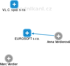 EUROSOFT s.r.o. - náhled vizuálního zobrazení vztahů obchodního rejstříku