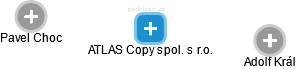 ATLAS Copy spol. s r.o. - náhled vizuálního zobrazení vztahů obchodního rejstříku