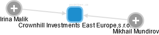 Crownhill Investments East Europe,s.r.o. - náhled vizuálního zobrazení vztahů obchodního rejstříku