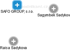 SAFO GROUP, s.r.o. - náhled vizuálního zobrazení vztahů obchodního rejstříku