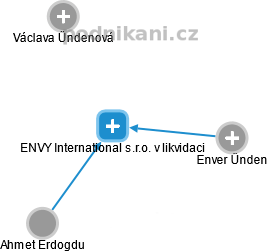 ENVY International s.r.o. v likvidaci - náhled vizuálního zobrazení vztahů obchodního rejstříku