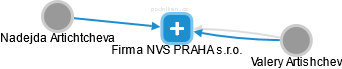 Firma NVS PRAHA s.r.o. - náhled vizuálního zobrazení vztahů obchodního rejstříku