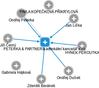 PETERKA & PARTNERS advokátní kancelář s.r.o. - náhled vizuálního zobrazení vztahů obchodního rejstříku