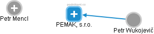 PEMAK, s.r.o. - náhled vizuálního zobrazení vztahů obchodního rejstříku