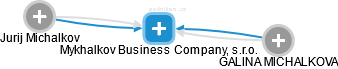 Mykhalkov Business Company, s.r.o. - náhled vizuálního zobrazení vztahů obchodního rejstříku