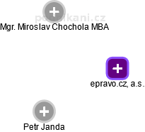 epravo.cz, a.s. - náhled vizuálního zobrazení vztahů obchodního rejstříku