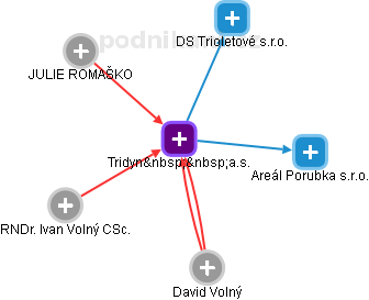Tridyn  a.s. - náhled vizuálního zobrazení vztahů obchodního rejstříku