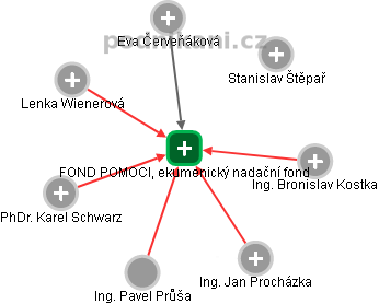 FOND POMOCI, ekumenický nadační fond - náhled vizuálního zobrazení vztahů obchodního rejstříku