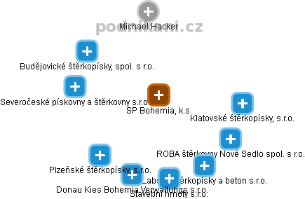 SP Bohemia, k.s. - náhled vizuálního zobrazení vztahů obchodního rejstříku