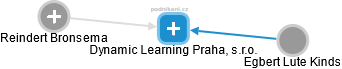 Dynamic Learning Praha, s.r.o. - náhled vizuálního zobrazení vztahů obchodního rejstříku