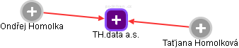 TH.data a.s. - náhled vizuálního zobrazení vztahů obchodního rejstříku