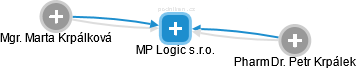 MP Logic s.r.o. - náhled vizuálního zobrazení vztahů obchodního rejstříku