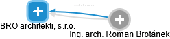 BRO architekti, s.r.o. - náhled vizuálního zobrazení vztahů obchodního rejstříku