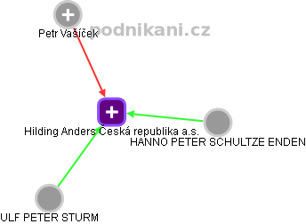 Hilding Anders Česká republika a.s. - náhled vizuálního zobrazení vztahů obchodního rejstříku