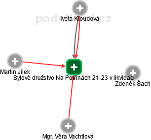 Bytové družstvo Na Petřinách 21-23 v likvidaci - náhled vizuálního zobrazení vztahů obchodního rejstříku