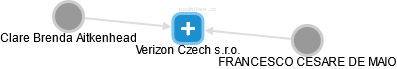 Verizon Czech s.r.o. - náhled vizuálního zobrazení vztahů obchodního rejstříku