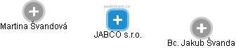 JABCO s.r.o. - náhled vizuálního zobrazení vztahů obchodního rejstříku