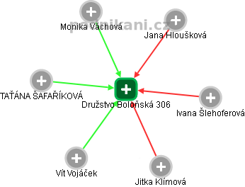 Družstvo Boloňská 306 - náhled vizuálního zobrazení vztahů obchodního rejstříku