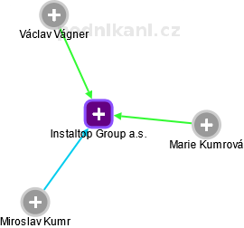 Instaltop Group a.s. - náhled vizuálního zobrazení vztahů obchodního rejstříku