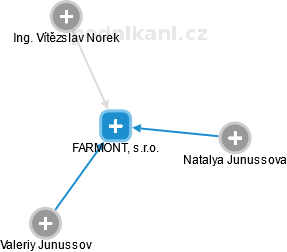 FARMONT, s.r.o. - náhled vizuálního zobrazení vztahů obchodního rejstříku