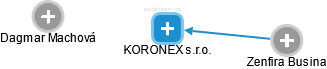 KORONEX s.r.o. - náhled vizuálního zobrazení vztahů obchodního rejstříku