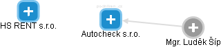 Autocheck s.r.o. - náhled vizuálního zobrazení vztahů obchodního rejstříku