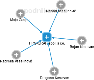 TIPO-GRAF, spol. s r.o. - náhled vizuálního zobrazení vztahů obchodního rejstříku