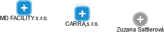 CARRAL,s.r.o. - náhled vizuálního zobrazení vztahů obchodního rejstříku