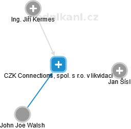 CZK Connections, spol. s r.o. v likvidaci - náhled vizuálního zobrazení vztahů obchodního rejstříku