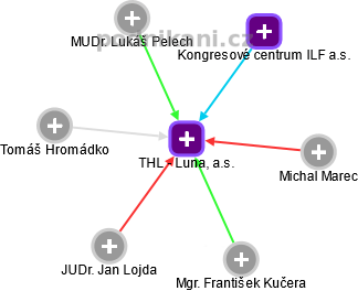 THL - Luna, a.s. - náhled vizuálního zobrazení vztahů obchodního rejstříku