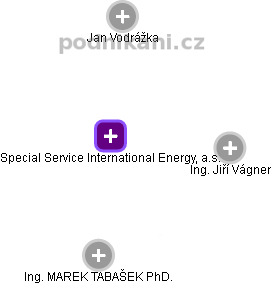 Special Service International Energy, a.s. - náhled vizuálního zobrazení vztahů obchodního rejstříku