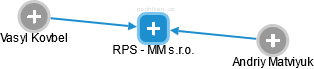 RPS - MM s.r.o. - náhled vizuálního zobrazení vztahů obchodního rejstříku