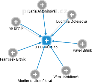 U FLEKŮ s.r.o. - náhled vizuálního zobrazení vztahů obchodního rejstříku