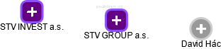 STV GROUP a.s. - náhled vizuálního zobrazení vztahů obchodního rejstříku