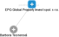 EPG Global Property Invest spol. s r.o. - náhled vizuálního zobrazení vztahů obchodního rejstříku
