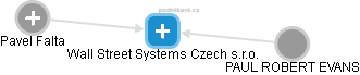 Wall Street Systems Czech s.r.o. - náhled vizuálního zobrazení vztahů obchodního rejstříku