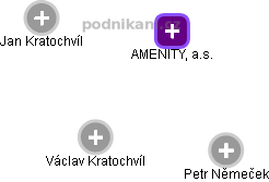 AMENITY, a.s. - náhled vizuálního zobrazení vztahů obchodního rejstříku