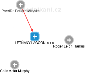 LETŇANY LAGOON, s.r.o. - náhled vizuálního zobrazení vztahů obchodního rejstříku