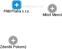 PAM Praha s.r.o. - náhled vizuálního zobrazení vztahů obchodního rejstříku