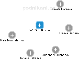 OK RADNA s.r.o. - náhled vizuálního zobrazení vztahů obchodního rejstříku