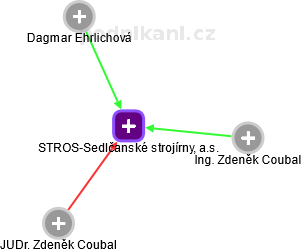 STROS-Sedlčanské strojírny, a.s. - náhled vizuálního zobrazení vztahů obchodního rejstříku