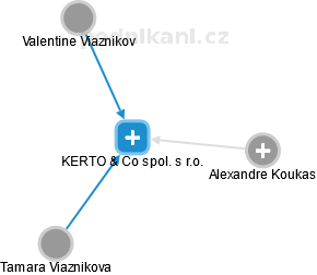 KERTO & Co spol. s r.o. - náhled vizuálního zobrazení vztahů obchodního rejstříku