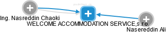 WELCOME ACCOMMODATION SERVICE,s.r.o. - náhled vizuálního zobrazení vztahů obchodního rejstříku