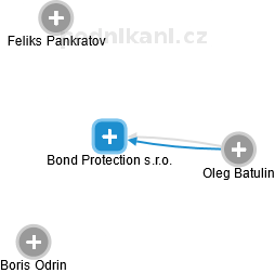 Bond Protection s.r.o. - náhled vizuálního zobrazení vztahů obchodního rejstříku