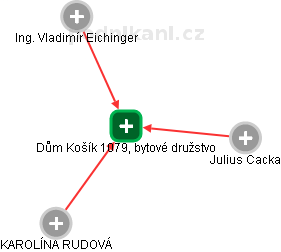 Dům Košík 1079, bytové družstvo - náhled vizuálního zobrazení vztahů obchodního rejstříku
