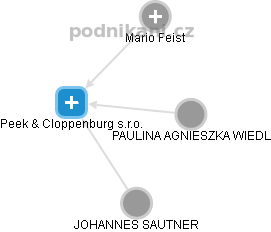 Peek & Cloppenburg s.r.o. - náhled vizuálního zobrazení vztahů obchodního rejstříku
