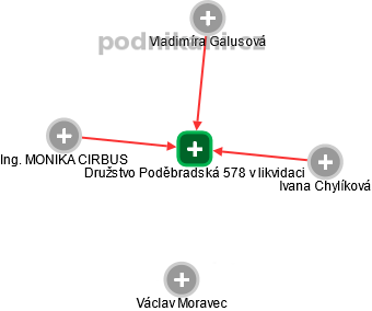 Družstvo Poděbradská 578 v likvidaci - náhled vizuálního zobrazení vztahů obchodního rejstříku